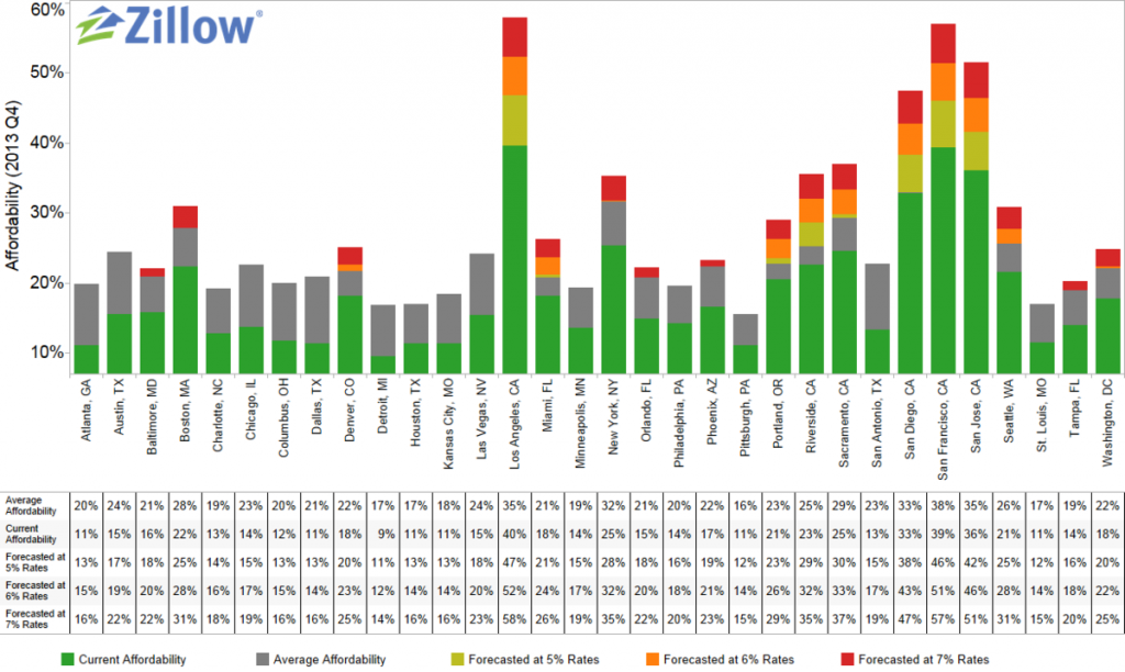 Zillow 2